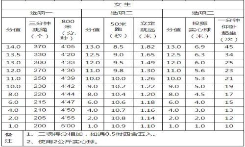 南京市2016年中考体育考试内容及评分标准