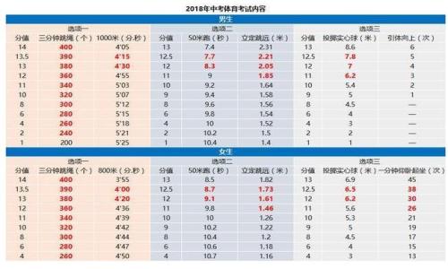 2018年南京中考体育考试内容及评分标准新鲜出炉
