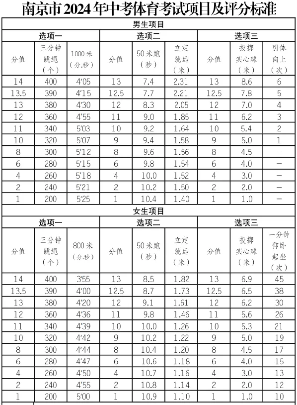 2025年江苏中考体育考试项目有哪些,中考体育评分标准